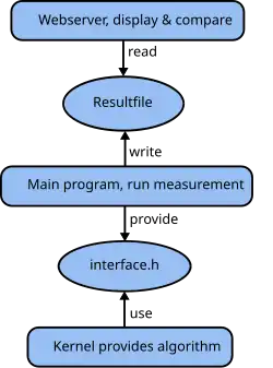 struktureller Aufbau von BenchIT