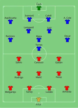 Aufstellung Benfica Lissabon gegen FC Chelsea