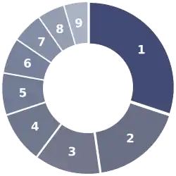 Grafische Darstellung der Tabelle