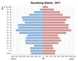 Viele mittelalte, wenige alte und wenige junge Menschen