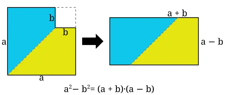 Veranschaulichung der dritten binomischen Formel über einen Perspektivwechsel: Die blaue Fläche wird geflippt, um zum zweiten Bild zu gelangen.[13]