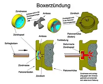 Aufbau und Zündung einer Patrone mit Boxerzündung