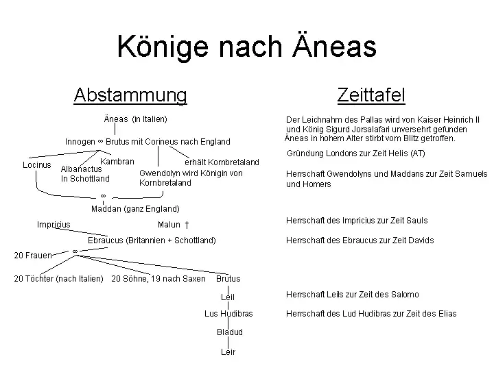 Ahnentafel der Könige nach Äneas, Teil 1