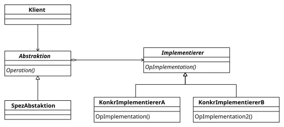 UML-Diagramm: Brücke