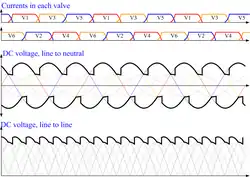 Ausgangsspannung und Ausgangsstrom des Brückengleichrichters, wobei der Verzögerungswinkel der Thyristoren gleich 0° ist