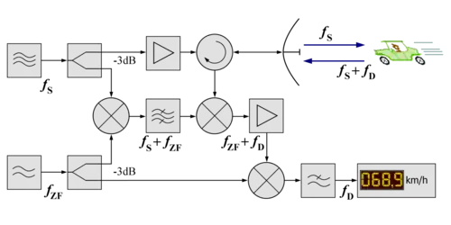 Die verschiedenen Baugruppen dieses Dauerstrichradars wurden in drei Zeilen angeordnet: obere Zeile zeigt den Sendeweg, die mittlere und untere Zeile den Empfangsweg. Ein Hochfrequenzoszillator erzeugt die Sendefrequenz. Dieser ist als quadratisches Symbol mit innenliegenden drei symbolisierten übereinanderliegenden Sinuslinien dargestellt. Der Ausgang führt zu einem Leistungsteiler, der die Leistung in zwei gleich große Teile teilt. Der obere Ausgang wird an einen Verstärkereingang gelegt. In dessen quadratischem Symbol ist ein Dreieck gezeichnet, das wie ein Operationsverstärker mit einer Spitze in Richtung des Ausganges zeigt. (Das symbolisiert die Richtung der Verstärkung.) Wenn nur eine Antenne für Senden und Empfang verwendet wird, muss zwischen Antenne und Ausgangsverstärker ein Zirkulator geschaltet werden. Dieser besteht aus einem kreisrunden Symbol mit drei Anschlüssen, zwei davon in der waagerechten Linie, einer führt nach unten zum Empfangsweg. In dem Symbol befindet sich ein halbkreisförmig in Uhrzeigerrichtung gebogener Pfeil, der die Richtung der Weiterschaltung der Eingangssignale des Zirkulators andeutet. Die Antenne setzt die leitungsgebundene Energie in eine gebündelte Freiraumwelle um, hier nur als blauer nach rechts zeigender Pfeil angedeutet. In Ausbreitungsrichtung befindet sich ein gezeichnetes Auto, welches mittels Bewegungsunschärfe angedeutet, eine Geschwindigkeit hat. Deshalb erhält die Sendefrequenz nach der Reflexion eine Dopplerverschiebung und wird durch die Antenne empfangen. Der Zirkulator leitet diese Frequenz nach unten zur ersten Empfängermischstufe. Die Erzeugung der Lokaloszillatorfrequenz: Links unter dem Hochfrequenzoszillator ist ein zweiter Oszillator gezeichnet, der nur zwei Sinuslinien als Symbol für eine sehr viel niedrigere Frequenz hat. Dessen Ausgangsleistung wird ebenfalls über einen Leistungsteiler geführt. Die Frequenz wird zwei Mal benötigt: einmal zum Heraufmischen der Lokaloszillatorfrequenz und ein zweites Mal zum Heruntermischen der Echosignale in das Basisband im zweiten Abwärtsmischer des Empfängers. Der Aufwärtsmischer für die Lokaloszillatorfrequenz befindet sich in der mittleren Zeile, es ist ein durchkreuzter Kreis mit zwei Eingängen und einem Ausgang. Er erhält von oben einen Teil der Sendefrequenz, von unten einen Teil der Zwischenfrequenz. Sein Ausgang zeigt nach rechts und führt zu einem Bandfilter. Dessen Symbol ähnelt dem des Hochfrequenzgenerator, nur sind die obere und die untere der drei Sinuslinien diagonal durchgestrichen. Das Ausgangssignal wird nur die Summe beider Eingangsfrequenzen als Lokaloszillatorfrequenz weitergeleitet. Es folgt ein Abwärtsmischer für den Empfänger. Dessen Eingangssignale sind von oben das Echosignal und von links die Lokaloszillatorfrequenz. Das Ausgangssignal führt nach rechts und besteht aus der Zwischenfrequenz als Trägerschwingung und ist mit der Dopplerfrequenz überlagert. Dieses Signal wird in einem schmalbandigen Verstärker, dem Zwischenfrequenzverstärker, verstärkt. Dessen Ausgangssignal wird von oben auf den zweiten Abwärtsmischer geführt (gezeichnet in der dritten Zeile). Dieser erhält von links die Referenzfrequenz aus dem Leistungsteiler des Zwischenfrequenzgenerators. Das Ausgangssignal wird nach rechts geleitet auf ein Tiefpassfilter, gezeichnet als quadratisches Symbol mit zwei der Sinuslinien, die obere davon durchgestrichen. Das Ausgangssignal dieses Tiefpasses ist nur noch die gemessene Dopplerfrequenz, die auf einem symbolisiert dargestellten Frequenzzähler gleich als Geschwindigkeit angezeigt wird (hier: 68,9 km/h).