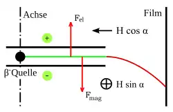 Figur 5. Querschnitt von Bucherers Apparat.
