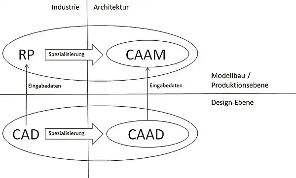 Abb. 1: Beziehungen zwischen RP / CAAM und CAD / CAAD