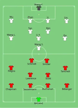 Aufstellung Kanada gegen China