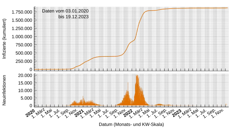 Bestätigte Infizierte in der Slowakei nach Daten der WHO. Oben kumuliert, unten Tageswerte[16]