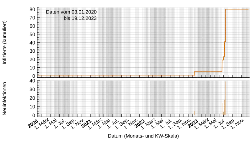 Bestätigte Infizierte auf Tokelau nach Daten der WHO[24]. Oben kumuliert, unten Tageswerte. Derzeit (Stand 17. August 2021) wurden der WHO noch keine Infektionsfälle gemeldet. Die Grafik wird laufend aktualisiert (Stand links oben angegeben). Änderungen der Lage sind daher zeitnah in der Grafik erkennbar, auch wenn sie im Text noch nicht besprochen werden