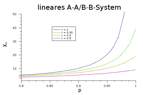 Zusammenhang von '"`UNIQ--postMath-00000034-QINU`"' und '"`UNIQ--postMath-00000035-QINU`"' in Abhängigkeit von '"`UNIQ--postMath-00000036-QINU`"' bei einer linearen Stufenwachstumsreaktion (AA/BB-System)