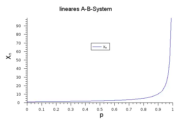 Zusammenhang von '"`UNIQ--postMath-0000002F-QINU`"' und '"`UNIQ--postMath-00000030-QINU`"' bei einer linearen Stufenwachstumsreaktion (AB-System)