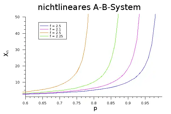 Zusammenhang von '"`UNIQ--postMath-00000039-QINU`"' und '"`UNIQ--postMath-0000003A-QINU`"' in Abhängigkeit von '"`UNIQ--postMath-0000003B-QINU`"' bei einer nichtlinearen Stufenwachstumsreaktion (AB-System)