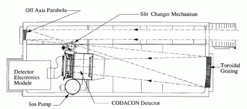 Querschnitt des FUV-Instruments: Das EUV unterscheidet sich nur durch die fehlende Pumpe im unteren Teil