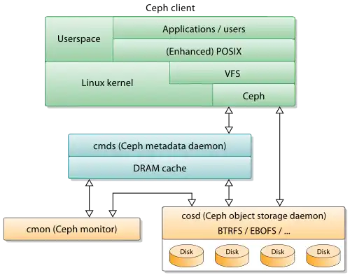 Komponenten von Ceph