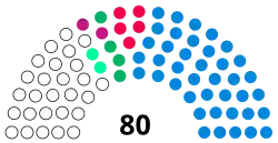 Diagramm mit farbcodierter Sitzverteilung