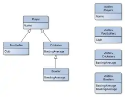 Tabelle pro Unterklasse