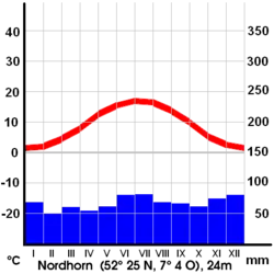 Klimadiagramm für Nordhorn