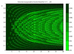 Für n=1,…,40 ist hier die Überdeckungswahrscheinlichkeit für das Clopper-Pearson-Intervall aufgetragen. Sie ist stets größer als γ=0,95.