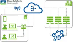Virtuelle Telefonanlage (Architekturbild)
