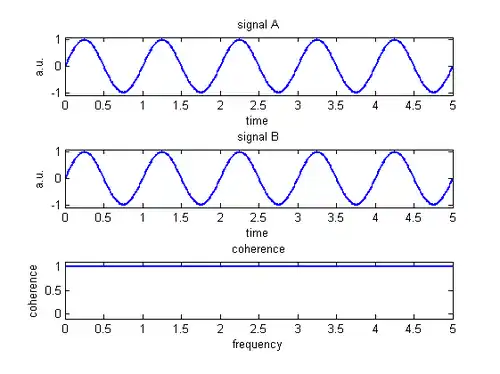 Kohärenz von zwei reinen Sinussignalen