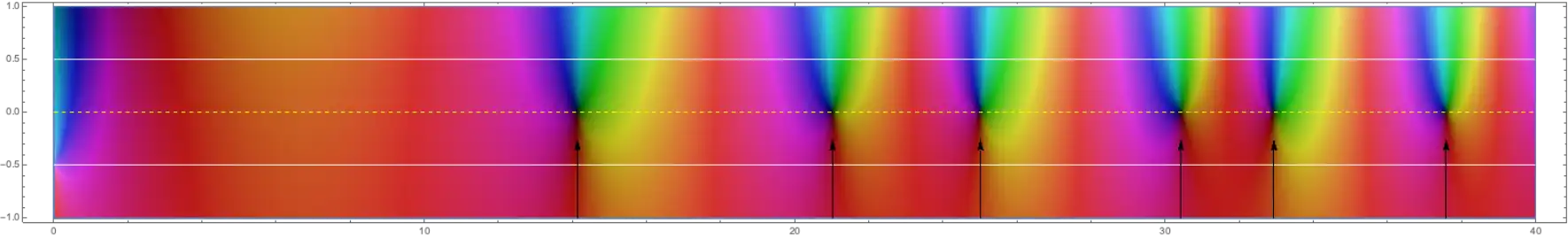 Komplexes Schaubild der Funktion '"`UNIQ--postMath-00000209-QINU`"' im Bereich '"`UNIQ--postMath-0000020A-QINU`"' und '"`UNIQ--postMath-0000020B-QINU`"'. Die kritische Gerade entspricht, wegen des Variablenwechsels '"`UNIQ--postMath-0000020C-QINU`"', nun der reellen Achse, die gestrichelt eingezeichnet ist. Der kritische Streifen wird von weißen Linien eingeschlossen. Die ersten 6 Nullstellen, als schwarze Punkte und durch eingezeichnete Pfeile erkennbar, liegen auf der kritischen Geraden (für genaue Koordinaten siehe auch das obere „reelle Bild“).
