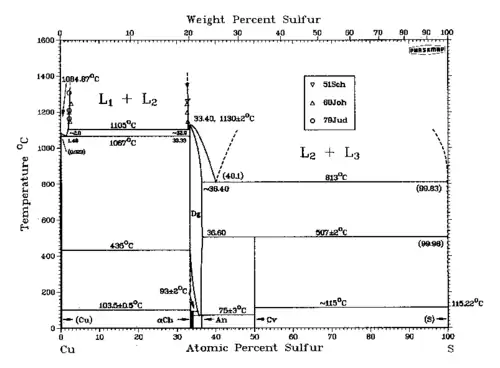 Phasendiagramm zwischen Kupfer und Schwefel