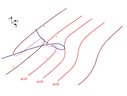 Diagramm einer im Dreidimensionalen verlaufenden Cusp-Katastrophe mit Kurven (braun, rot) kritischer Punkte in x bei Variation der Parameter a und b. Außerhalb des Cusps (blau) gibt es nur ein Extremum, innerhalb gibt es zwei.