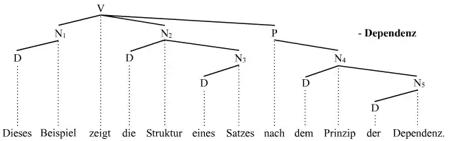 Strukturbaum (Dependenzgrammatik)