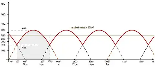 Gleichspannungsverlauf