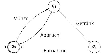 Grafische Darstellung des DEA aus dem Beispiel