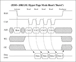 'Burst Read' eines asynchronen (EDO-)DRAMs. Hier musste noch für jedes Burst-Bit die zugehörige Spaltenadresse (Col) vorgegeben werden.