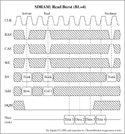 'Burst Read' eines synchronen (SDR-)DRAMs