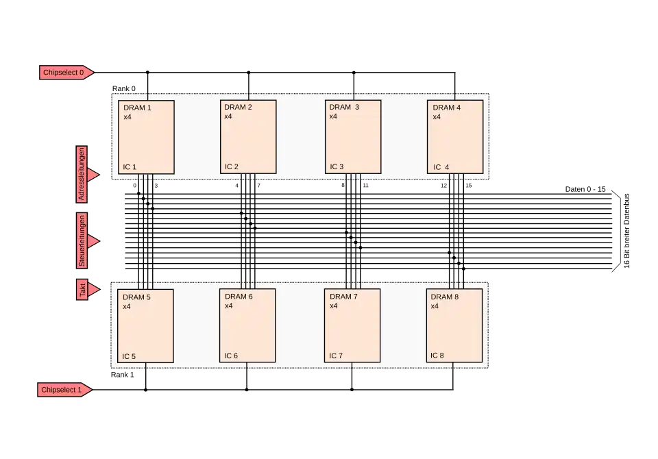 DRAM-Modul mit zwei Bänken: Jede Bank besteht aus vier DRAM-Bausteinen mit je vier Datenleitungen (×4). Die jeweilige Bank wird zum Lesen/Schreiben über die ChipSelect 0/1-Signale ausgewählt.