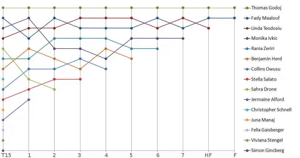 Diagramm Fünfte Staffel (2010)