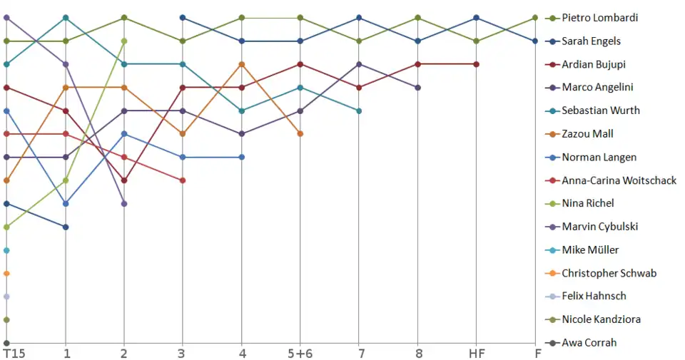 Diagramm Achte Staffel (2010)