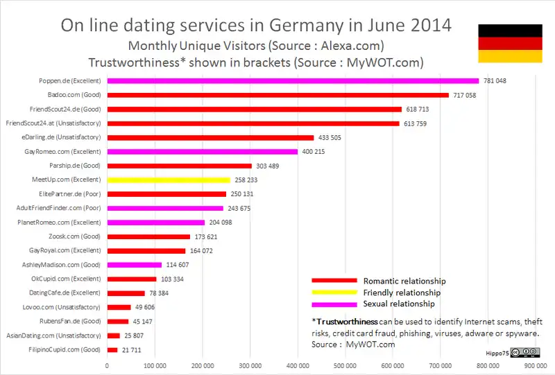 On line dating services in Germany in June 2014 Monthly Unique Visitors (Source : Alexa.com) Trustworthiness* shown in brackets (Source: MyWOT.com)