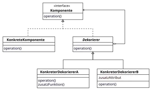 Entwurfsmuster Dekorierer in UML-Notation