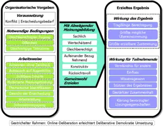 Leichter umsetzbare Deliberative Demokratie durch Online Deliberation (Abb. angelehnt an ein Original von Dennis Frieß)[10]