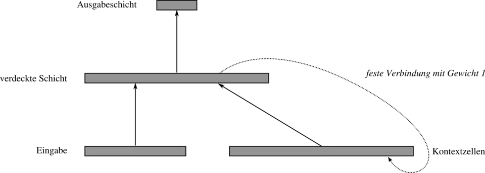 Schema eines Elman-Netzes