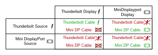 Kompatibilität zwischen Thunderbolt und mini DisplayPort
