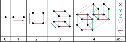 eine Tabelle, die vier Abbildungen die Zahlen 0, 1, 2, 3 und 4 zuordnet. Bei den Zahlen handelt es sich um die Anzahl der Dimensionen in der jeweiligen Abbildung. Die mit "0" beschriftete Abbildung ist ein Punkt. Abbildung 1 ist eine Linie. Abbildung 2 ist eine Fläche. Abbildung 3 ist ein Würfel. Abbildung 4 sind zwei Würfel, deren Ecken miteinander verbunden sind. Daher stellt Abbildung 4 einen Tesserakt dar. Die Linien zwischen den Würfelecken sind die vierte Dimension.