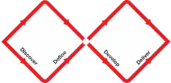 Two adjoining red diamonds with named stages: Discover, Define, Develop, Deliver