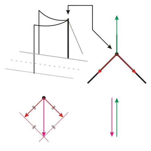 Skizze des Drei-Kräfte-Verfahrens