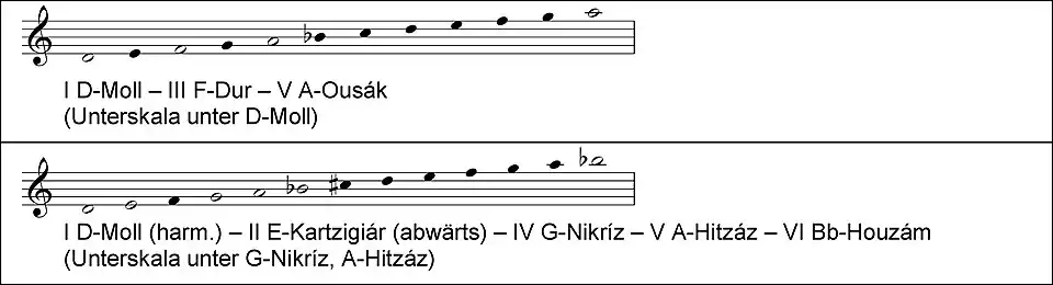 Austauschbare Grundtonarten