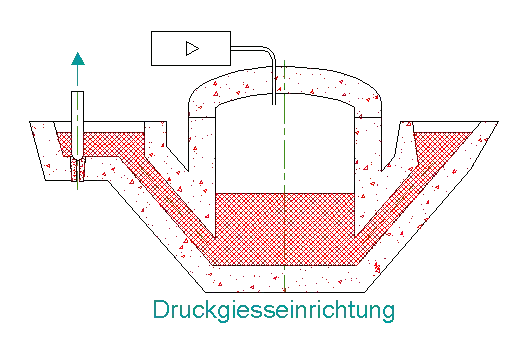 Schematischer Querschnitt durch eine Druckgießeinrichtung