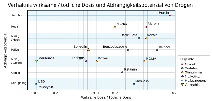 Vergleich von Abhängigkeitspotential und Verhältnis zwischen üblicher und tödlicher Dosis verschiedener Drogen nach R. S. Gable.
