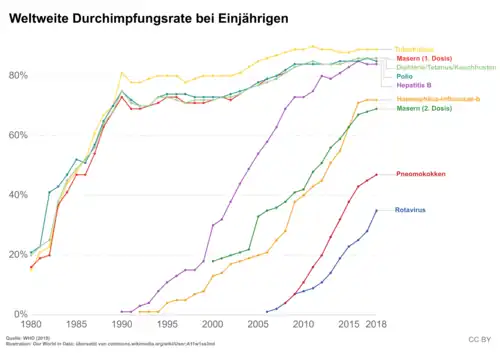 Weltweite Durchimpfungsraten bei Einjährigen
