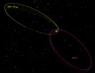 Umlaufbahn im Vergleich zu Sedna